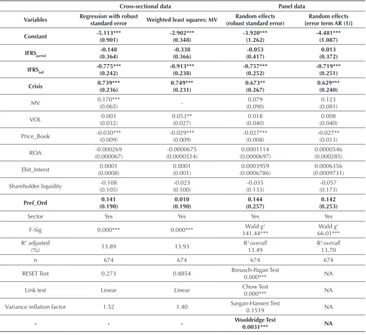 Table 5 Results of the regressions with cross sectional and panel data