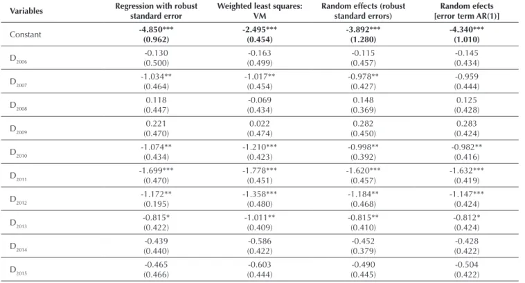 Table 6 presents the results regarding the evolution  of synchronicity levels for the period from 2005 to 2015.