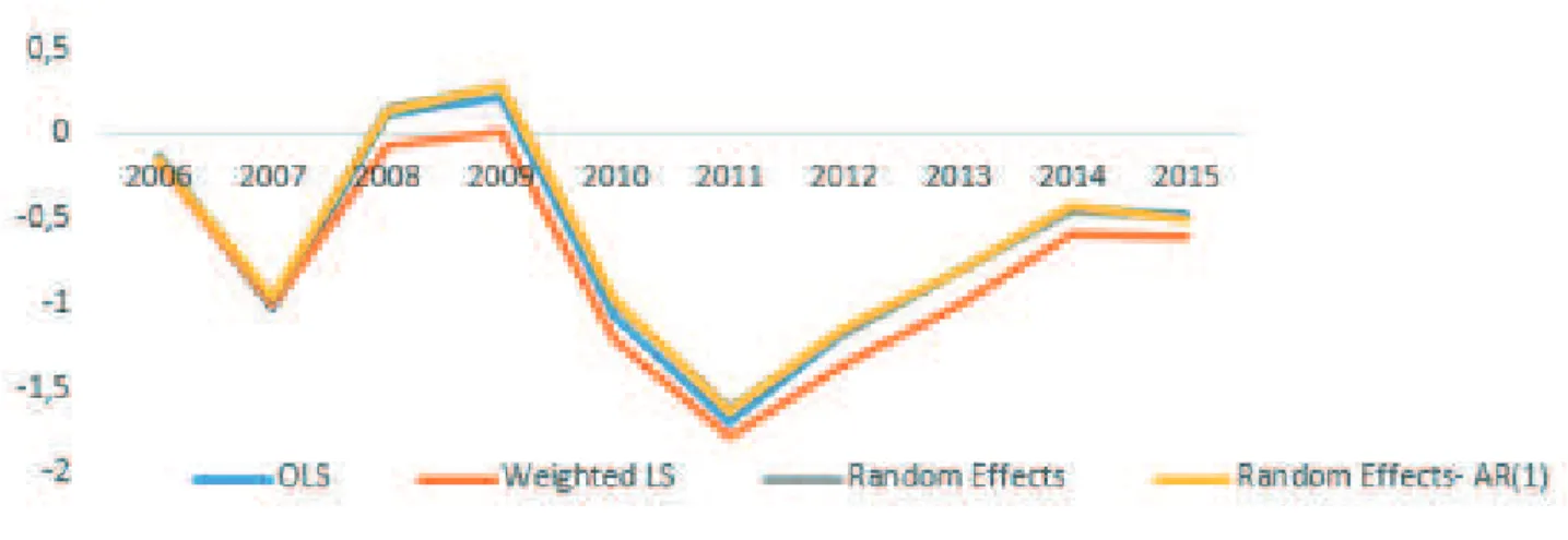 Figure 1 Coeficients of the synchronicity levels of the econometric models (2005 base) Source: Elaborated by the authors.