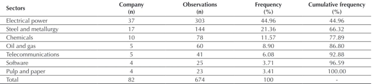 Table 1 Sample composition according to the sector of economic activity of the companies