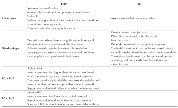 Table 1 Advantages and disadvantages of restated historical cost and of replacement cost.