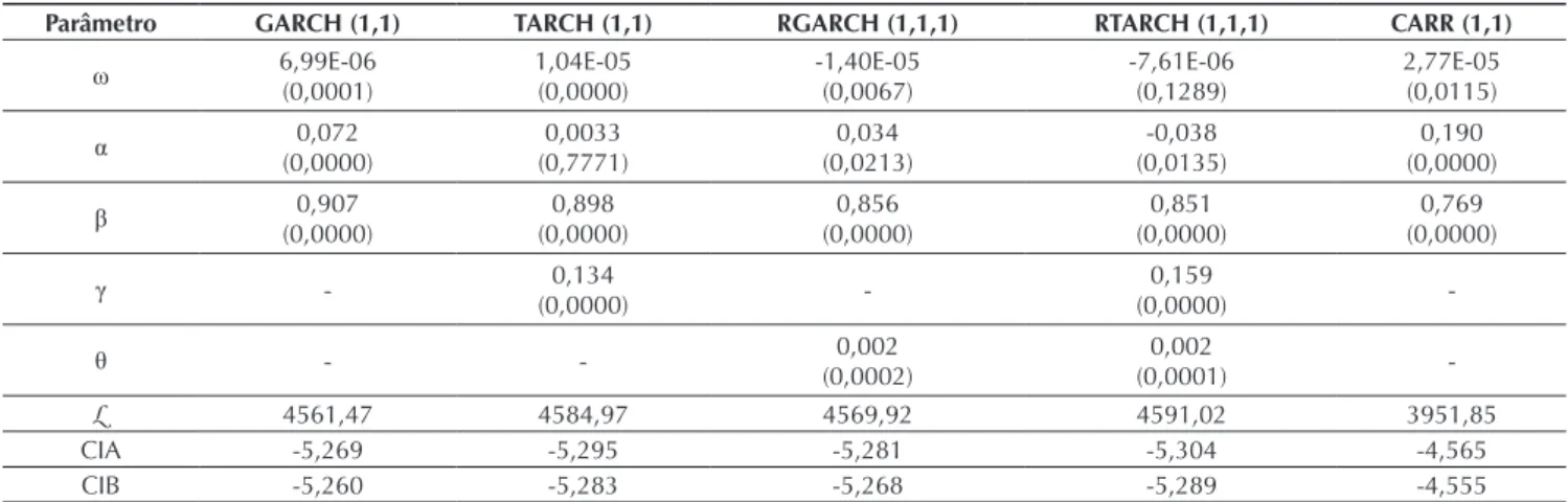 Tabela 3. Estimativas de volatilidade de retorno e de variação para o índice Ibovespa no período de janeiro de 2004 a dezembro  de 2010.