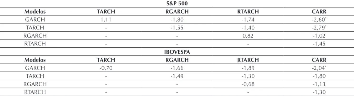 Tabela 5. Estatísticas do teste de Diebold-Mariano para previsão de volatilidade dos índices S&amp;P 500 e Ibovespa no período de  janeiro de 2011 a dezembro de 2014