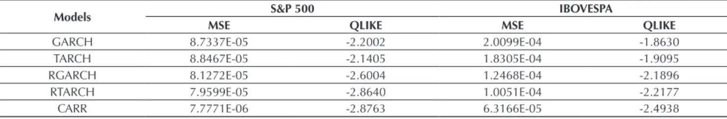 Table 4. Performance of volatility forecasting models for the S&amp;P 500 and IBOVESPA indexes based on the MSE and QLIKE  criteria within the period from January 2011 to December 2014.