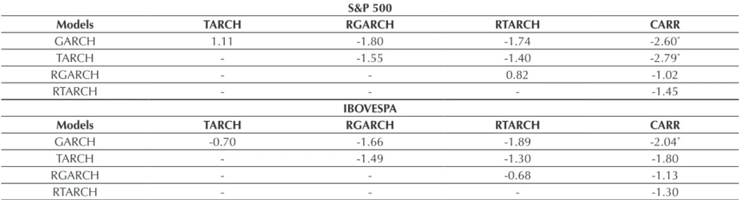 Table 6 shows the out-of-sample VaR backtesting  results for the S&amp;P 500 index. All models generate valid  VaR forecasts, both for the unconditional coverage test, as  proposed by Kupiec (1995), and the conditional coverage  test, as proposed by Christ
