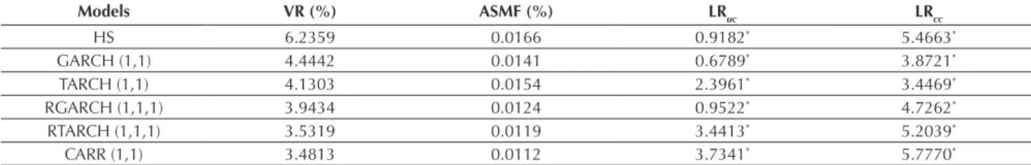 Table 7. One-step-ahead VaR backtesting at the 95% conidence level for the IBOVESPA index within the period from January  2011 to December 2014