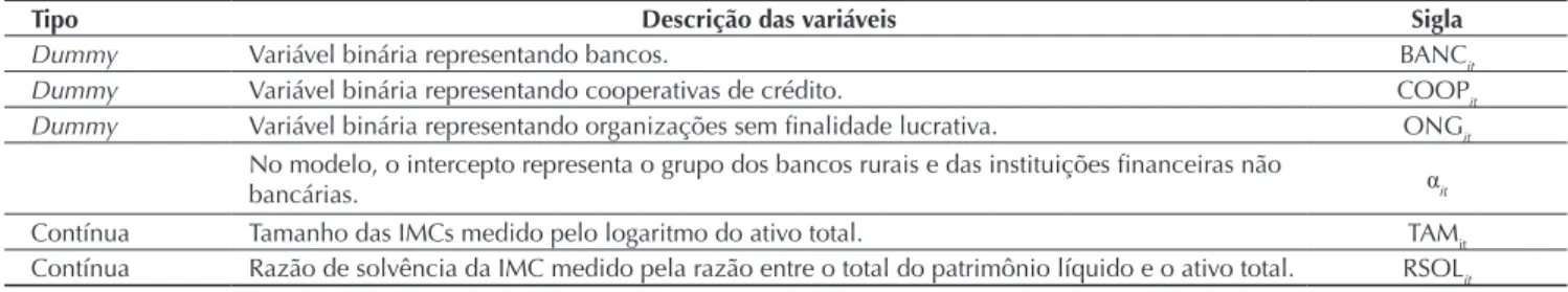 Tabela 1 Variáveis independentes utilizadas 