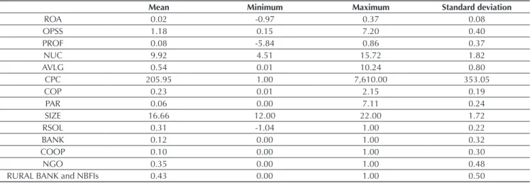 Table 4 Means, minimum and maximum values, and standard deviations of the performance variables (ROA, OPSS, PROF,  NUC, AVLG, CPC, COP, and PAR), of the control variables (SIZE and RSOL), of the variables related with the legal forms (BANK,  COOPERATIVE, a