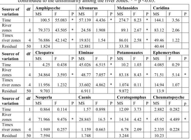 Table 9: Results of Analysis of Variance (ANOVA test) of macroinvertebrate species    contributed to the dissimilarity among the river zones. * = p <0.05. 