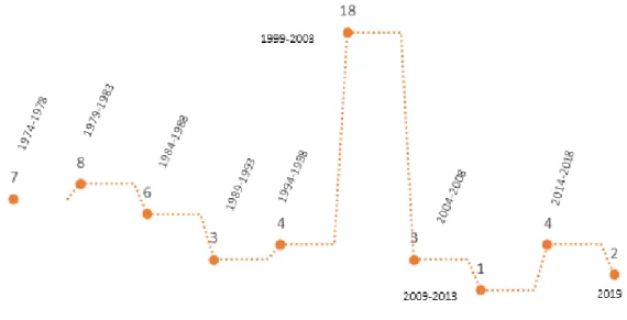 Gráfico 1. Número de Catástrofes Naturais em Moçambique, 1974-2009  Fonte: Dados recolhidos em (Debarati et al., 2004) 