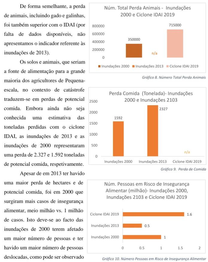 Gráfico 9.  Perda de Comida 