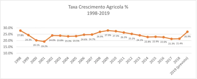 Gráfico 11. Taxa de Crescimento Agrícola, 1998-2019 