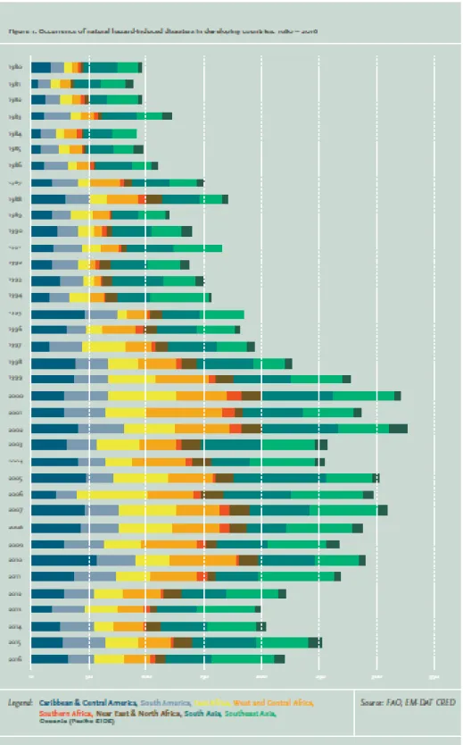 Figura 1. Catástrofes Naturais em países em desenvolvimento, 1980 – 2016   Fonte: (FAO, 2017, p