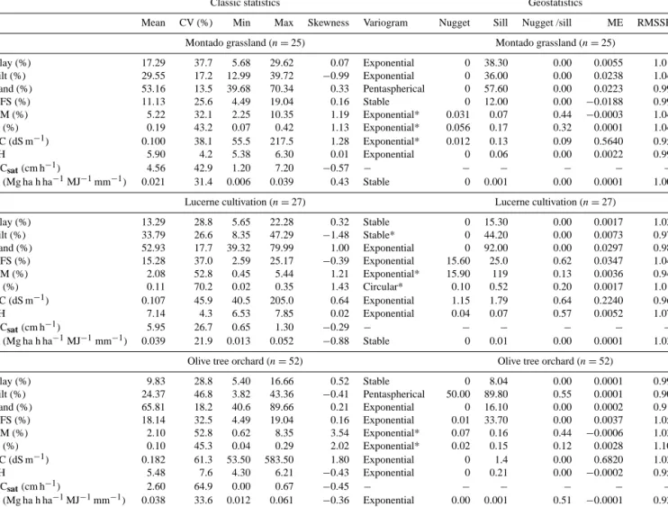 Table 1. Descriptive statistics of soil properties and parameters of the fitted variogram models and the cross-validation results.