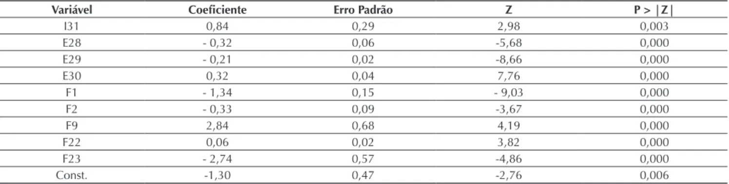 Tabela 9 Modelo de previsão de diiculdade inanceira