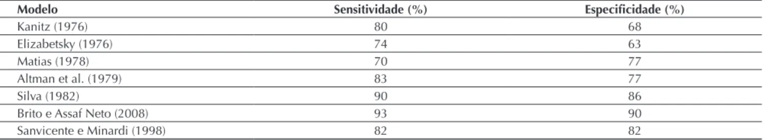 Tabela 13 Principais modelos brasileiros