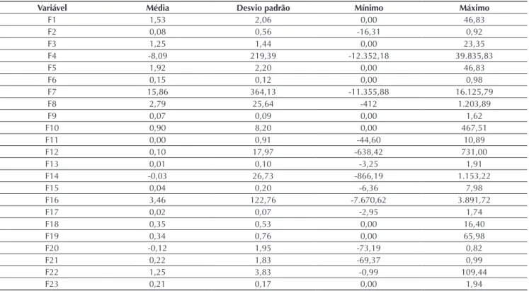 Tabela 3 Siglas dos indicadores