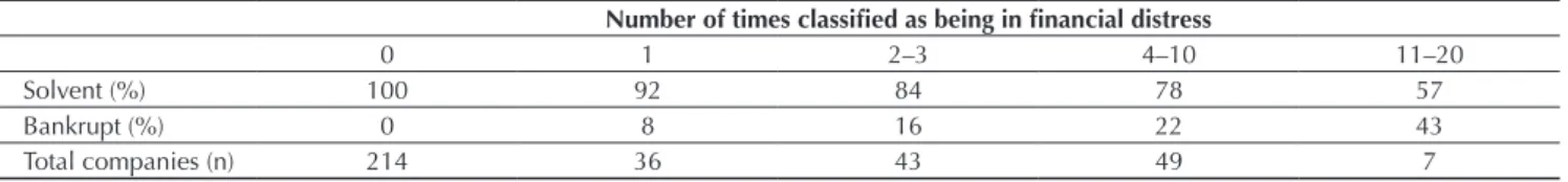 Table 7 Sample behavior in relation to inancial distress