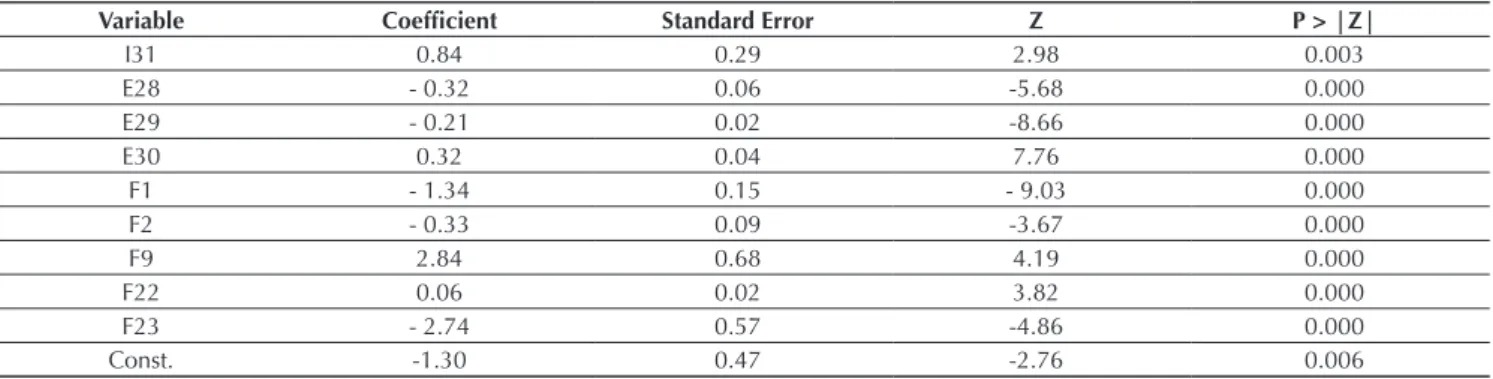 Table 9 Model for predicting inancial distress