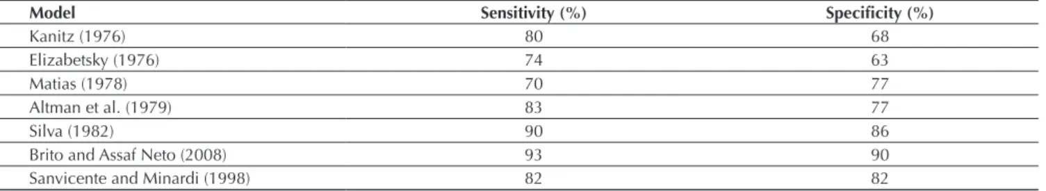 Table 14 Updated predictive power of the main Brazilian models 