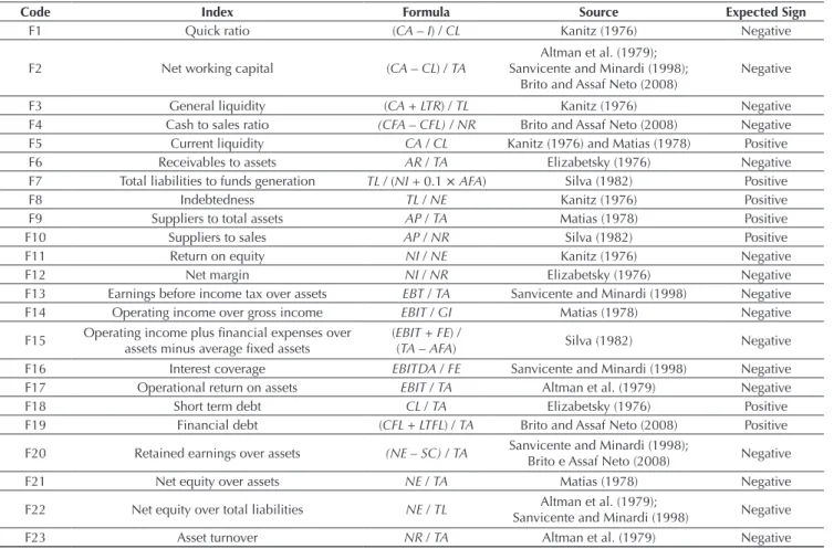 Table 2 Inicial inancial variables