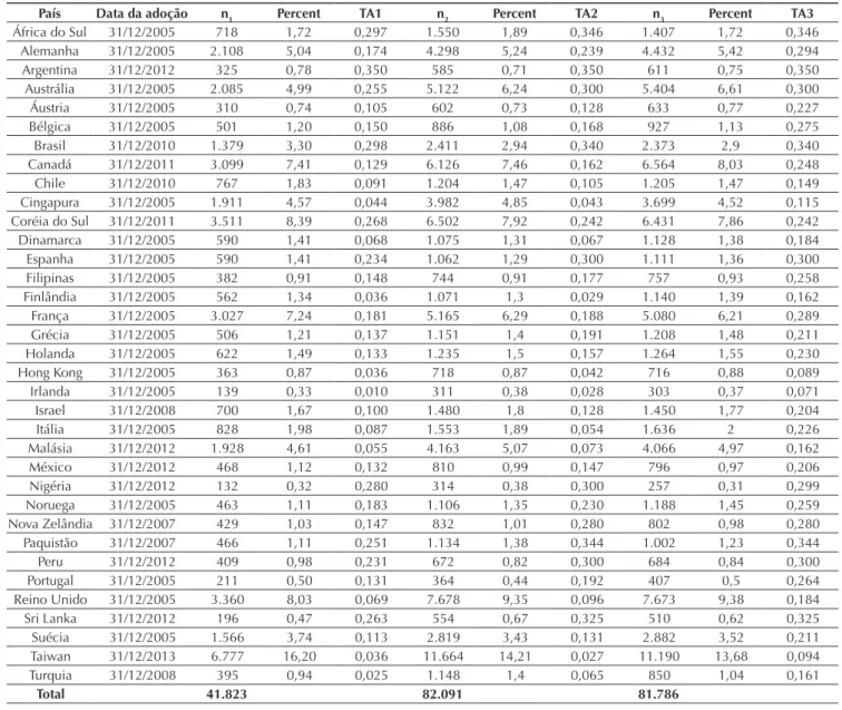 Tabela 1 Composição da amostra, data de adoção das International Financial Reporting Standards e mediana das variáveis  dependentes