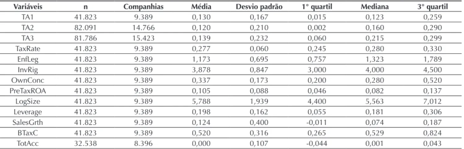 Tabela 2 Estatística descritiva