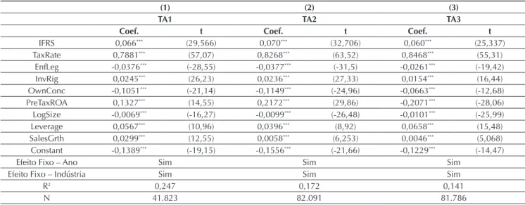Tabela 3 Efeitos da adoção das International Financial Reporting Standards sobre o tax avoidance