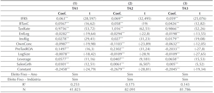 Tabela 4 Efeitos da adoção das International Financial Reporting Standards sobre o tax avoidance com controle de book-tax  conformity