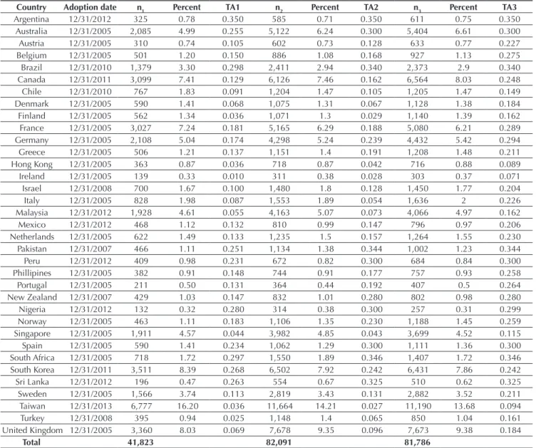 Table 1 Sample composition, International Financial Reporting Standards adoption date, and median for the dependent variables.