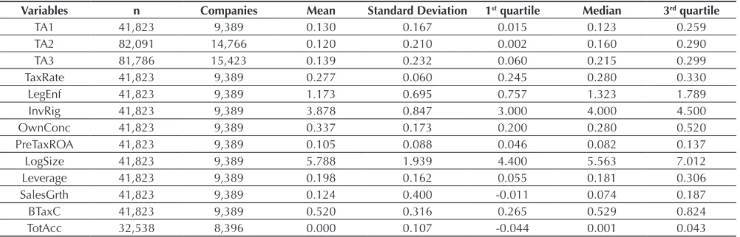 Table 2 Descriptive statistic
