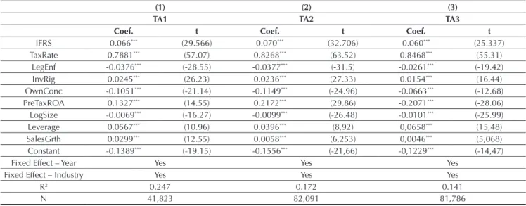 Table 4 presents the result for the association between  IFRS adoption and tax avoidance ater controlling for  book-tax conformity