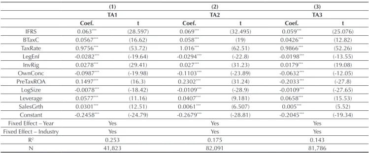 Table 4 Effects of International Financial Reporting Standards adoption on tax avoidance with book-tax conformity control