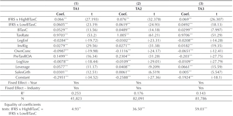 Table 6 presents the result for the association between  IFRS adoption and tax avoidance controlling for book-tax  conformity and total accruals