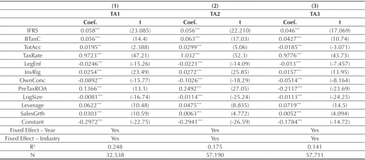 Table 6 Effects of International Financial Reporting Standards adoption on tax avoidance controlling for book-tax conformity and  accruals
