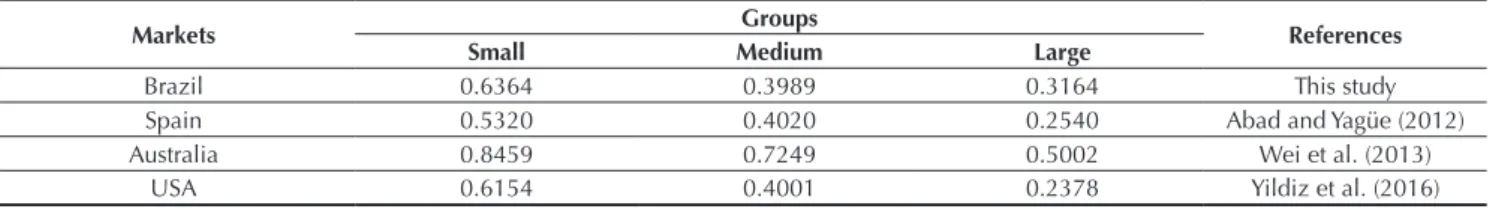 Table 7 Comparison between the VPIN calculated by size groups in different markets