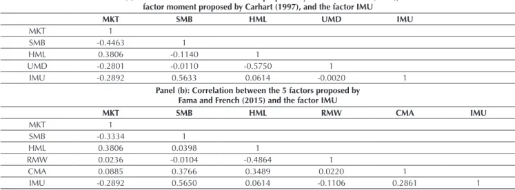 Table 8 Correlation between the 3, 4 and 5 factors proposed by Fama and French (1993, 2015) and Carhart (1997) and the  factor IMU