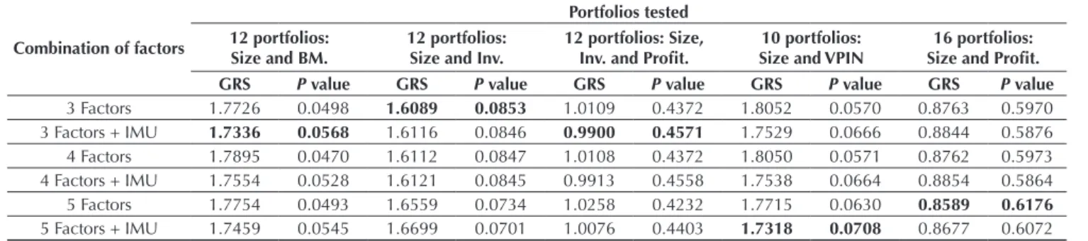 Table 9 GRS test for the 3-, 4-, and 5-factor models plus the factor IMU  Combination of factors Portfolios tested12 portfolios:  Size and BM