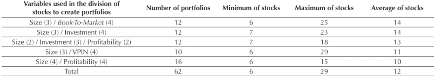 Table 3 Portfolios formed having the variables size and VPIN as a basis to create the factor IMU 