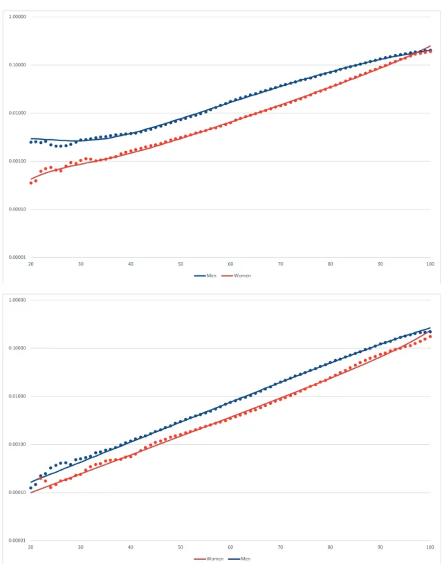 Figure 4 Probability of death according to age, sex, and educational level – active and retired civil servants – 1994/2013 Source: Elaborated by the authors using the data from the Integrated Human Resource Administration System (Siape).