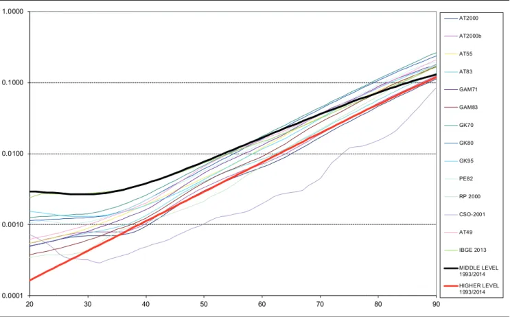 Figure 5 and Figure 6 present for men and women,  respectively, the comparison of the estimated mortalities  for the 1993/2014 period (reference January 2004, middle  of the period) for civil servants according to educational  level, and some selected life