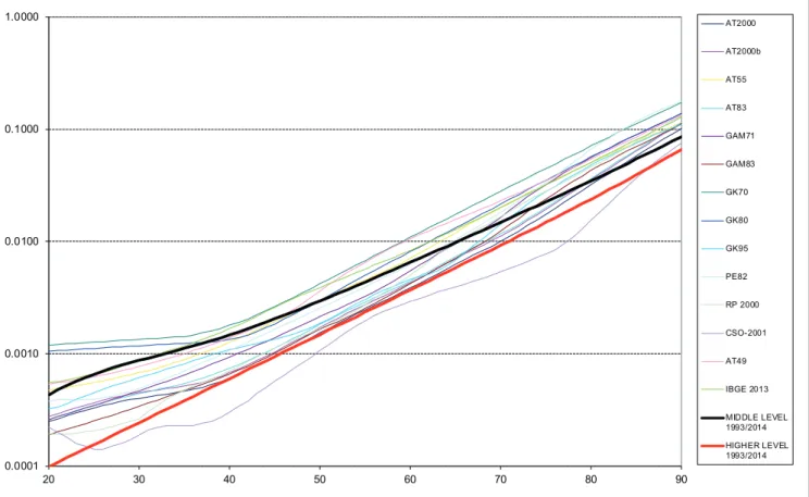 Figure 6 Probability of death (log scale) – active and retired Executive branch federal civil servants according to educational level  – women –1993/2014 – comparison of the adjusted values with market tables
