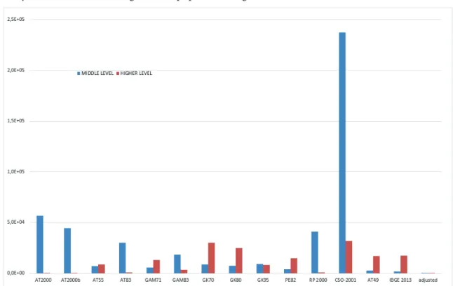 Figure 7 - Deviance of the selected and adjusted tables in relation to the raw values observed – active and retired Executive  branch federal civil servants according to educational level – men –1993/2014 