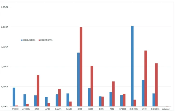Figure 8 - Deviance of the selected and adjusted tables in relation to the raw values observed – active and retired Executive  branch federal civil servants according to educational level – women –1993/2014 