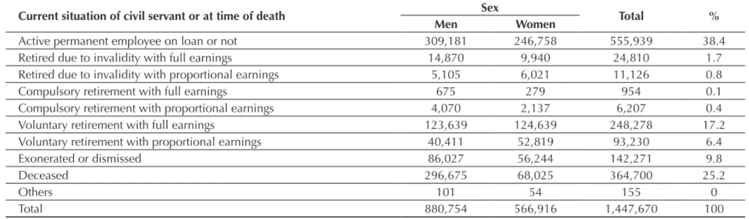 Table 1 Classiication of Executive branch federal civil servants in the register in December 2014, by sex and situation