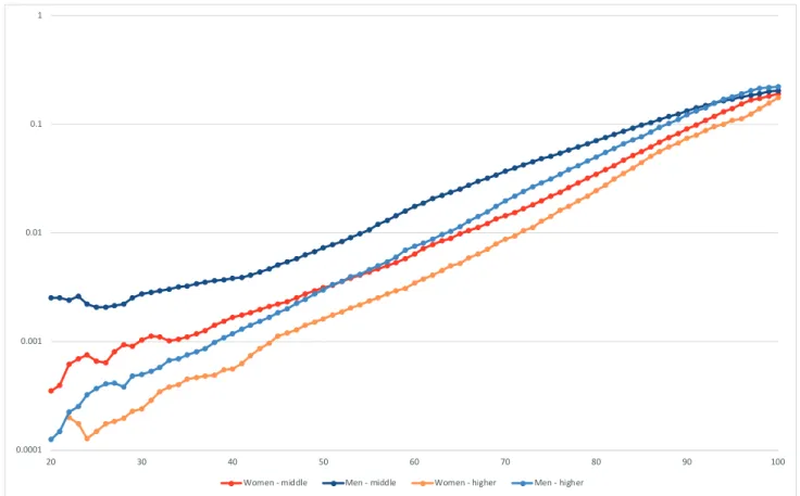 Figure 3 shows the probability of death according to sex,  age, and educational level estimated for the period 1993/2014