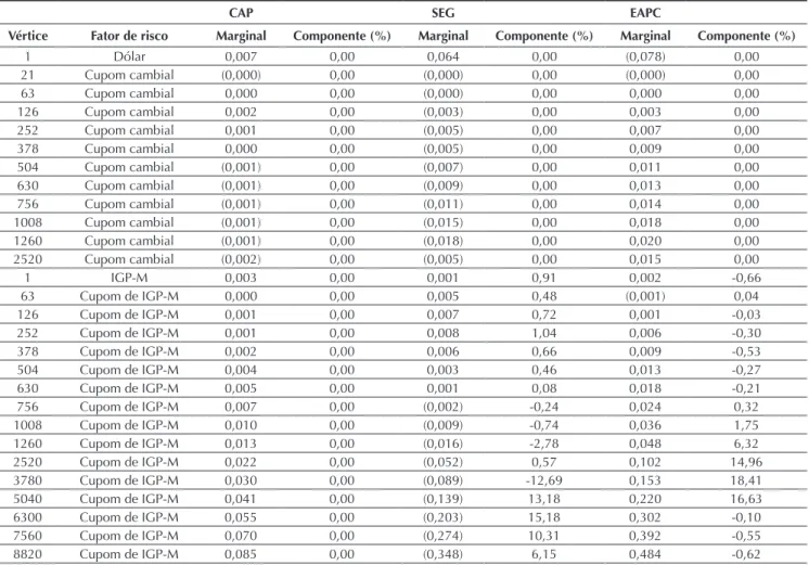 Tabela 7 Value at risk (VaR) marginal e componente com nova matriz