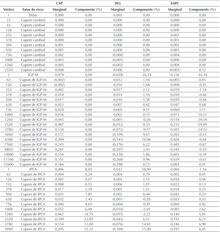 Tabela 4 Value at risk (VaR) marginal e componente