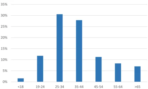 Figura 4.1. Grupo etário dos espectadores 