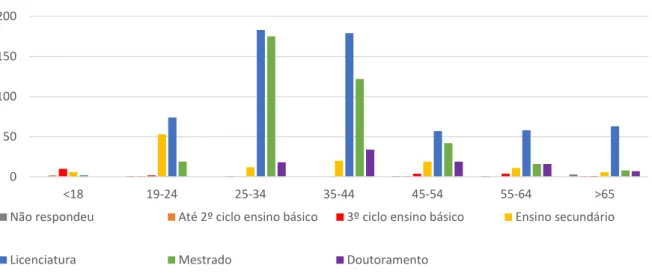 Figura 4.2. Nível de escolaridade dos espectadores por grupo etário 